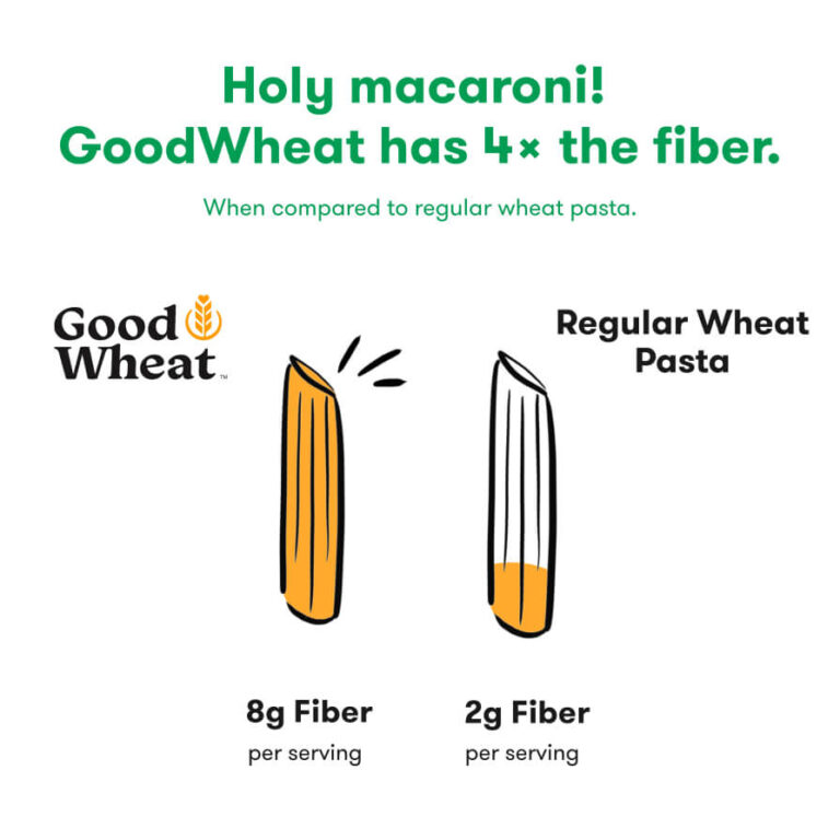 Holy macaroni! GoodWheat pasta has 4x the fiber. When compared to regular wheat pasta.