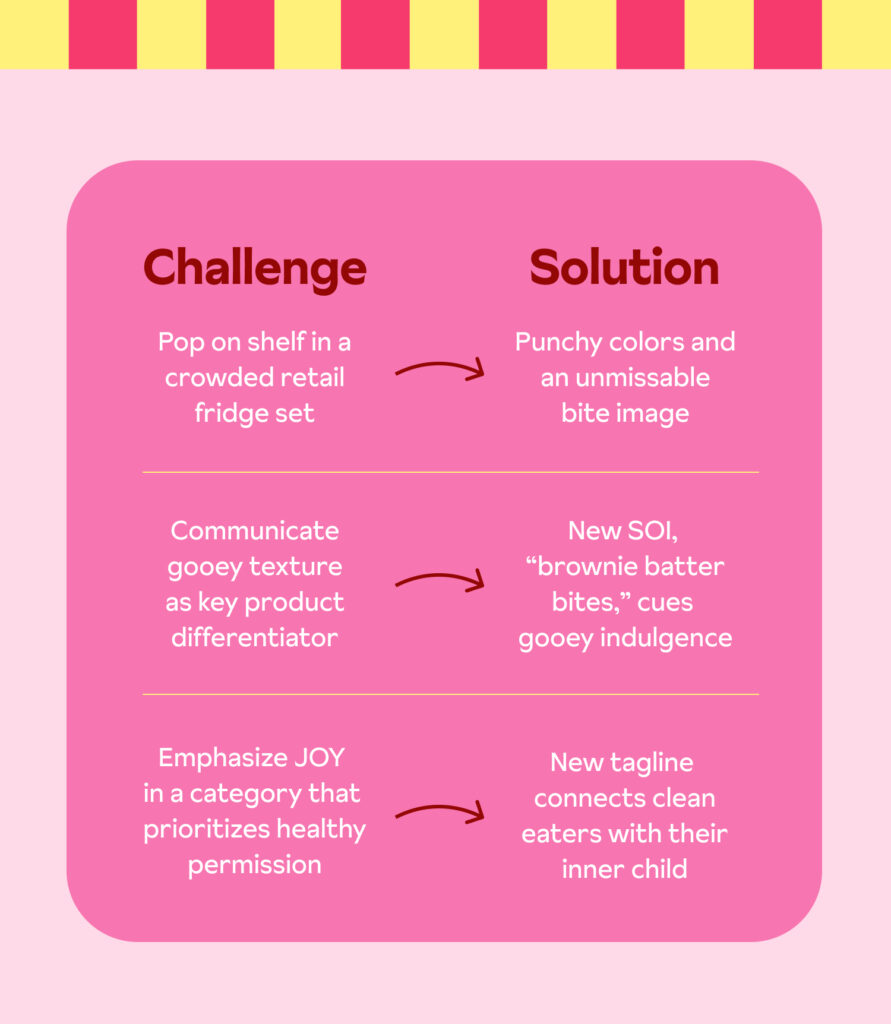The challenge and solution to solve Kelsi's brownie batter bites over top of a pink and striped yellow background.